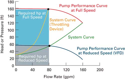 VFD benefits